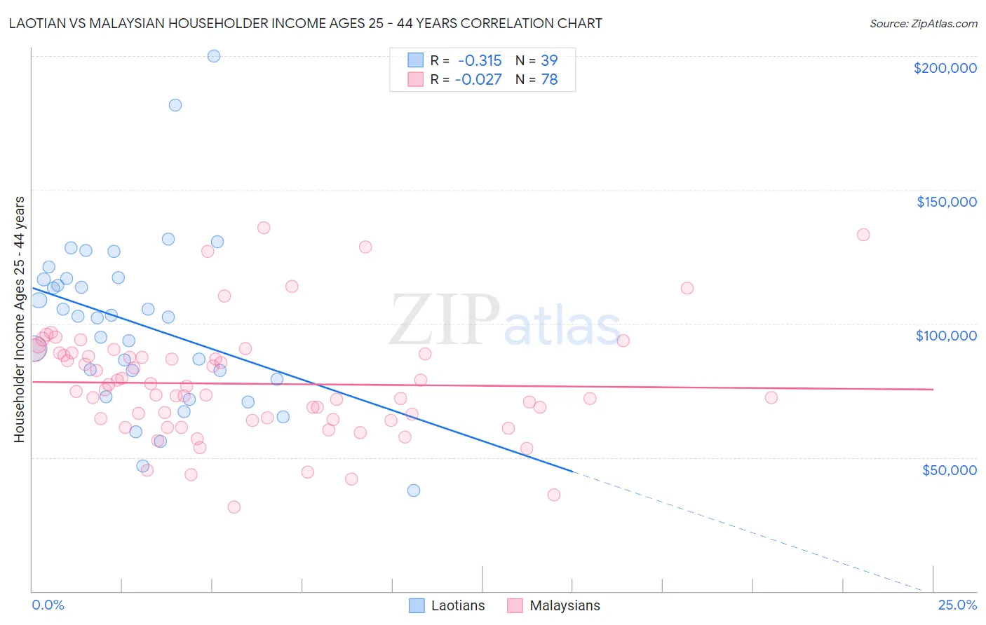 Laotian vs Malaysian Householder Income Ages 25 - 44 years