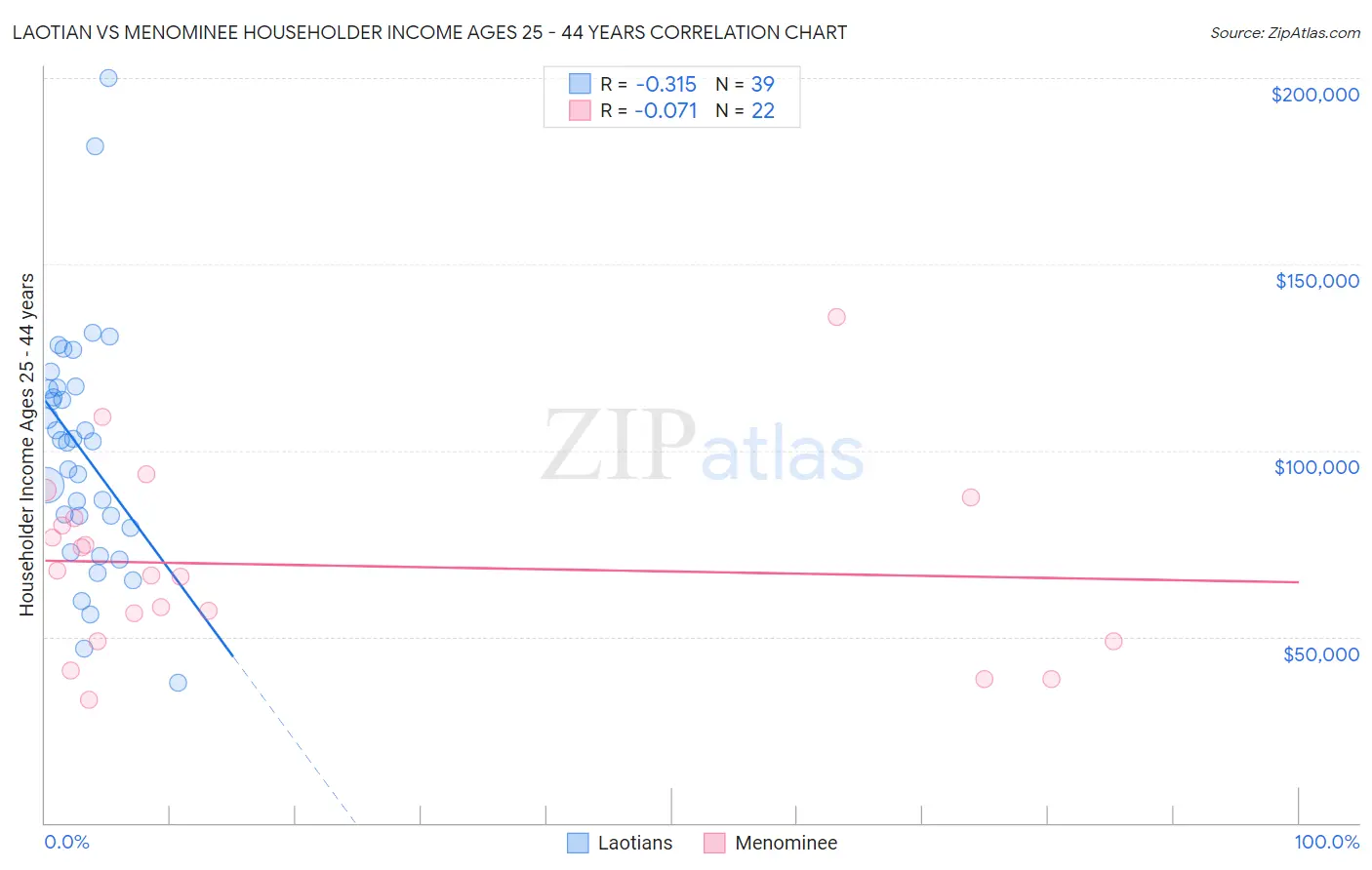 Laotian vs Menominee Householder Income Ages 25 - 44 years