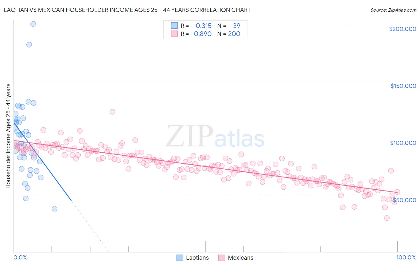 Laotian vs Mexican Householder Income Ages 25 - 44 years