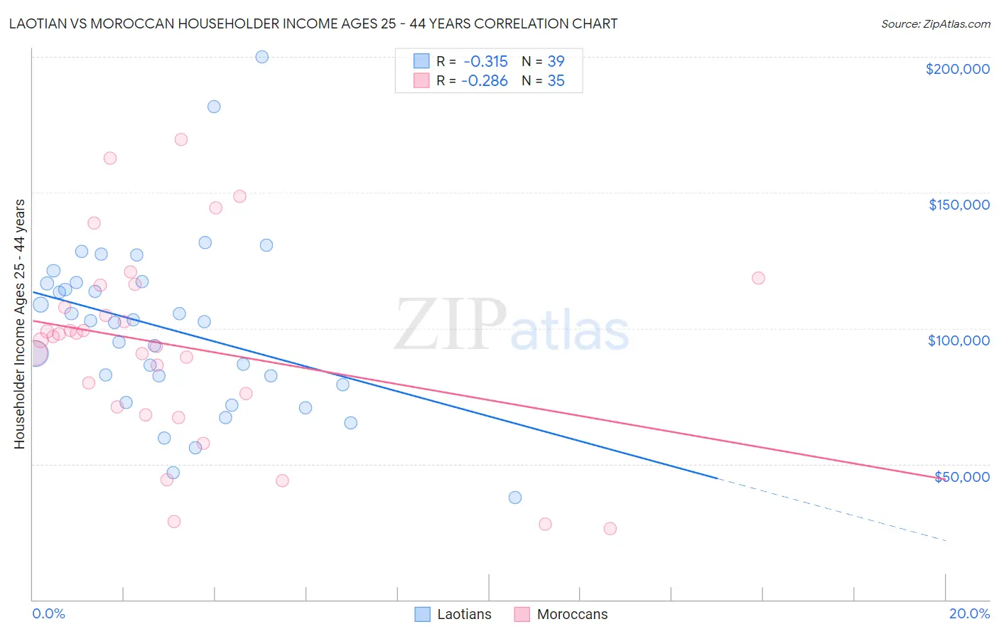 Laotian vs Moroccan Householder Income Ages 25 - 44 years