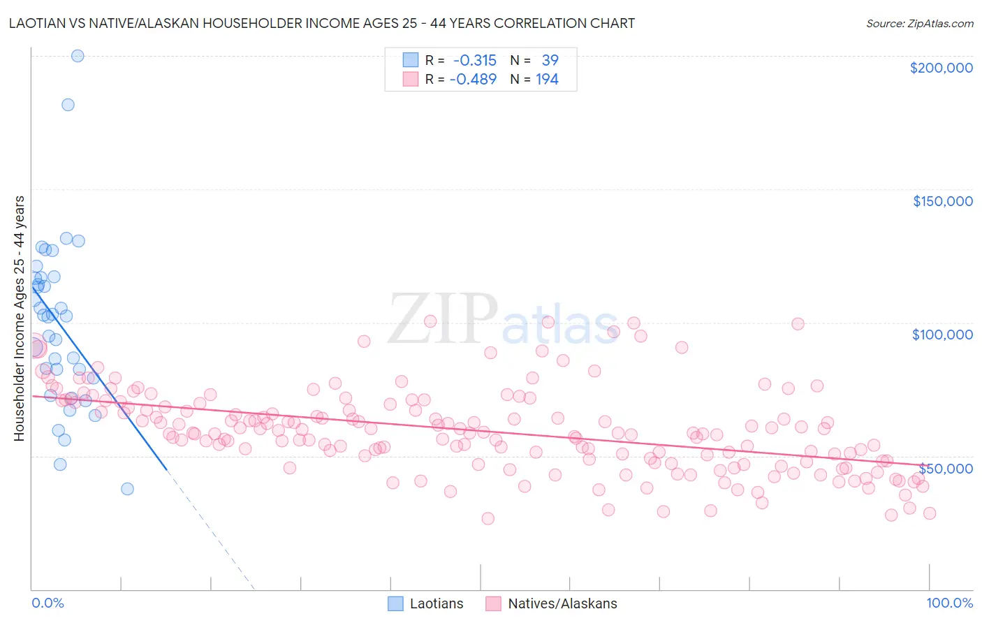 Laotian vs Native/Alaskan Householder Income Ages 25 - 44 years