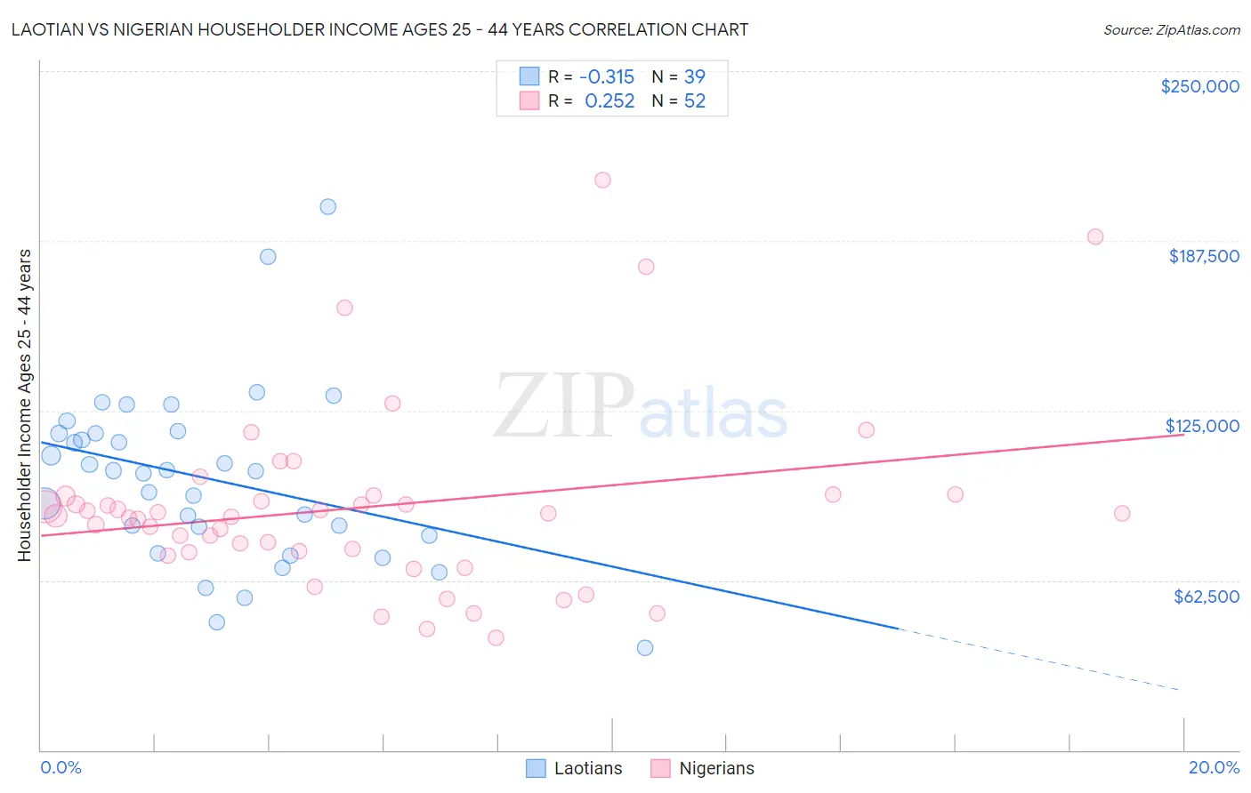 Laotian vs Nigerian Householder Income Ages 25 - 44 years