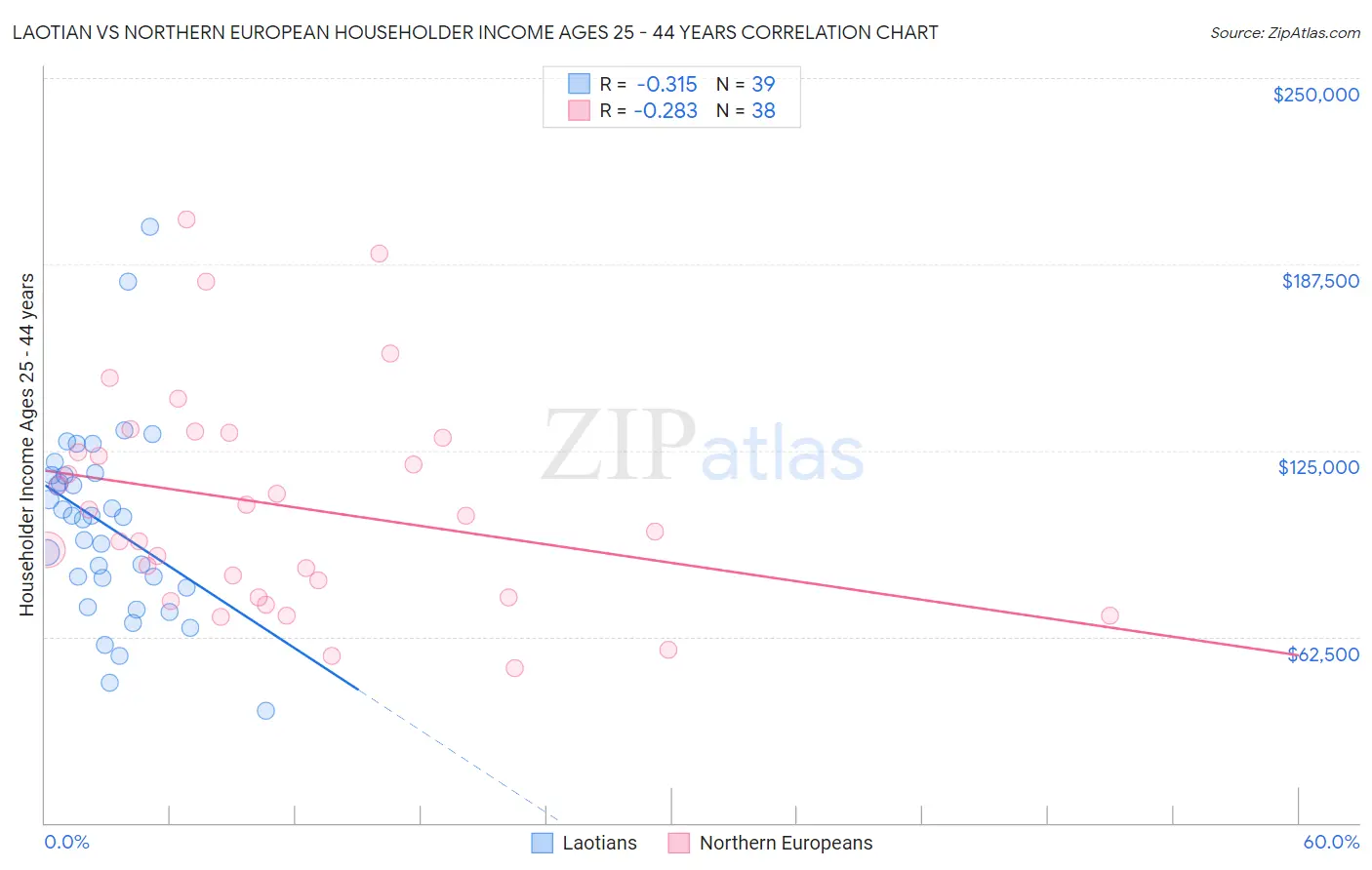 Laotian vs Northern European Householder Income Ages 25 - 44 years