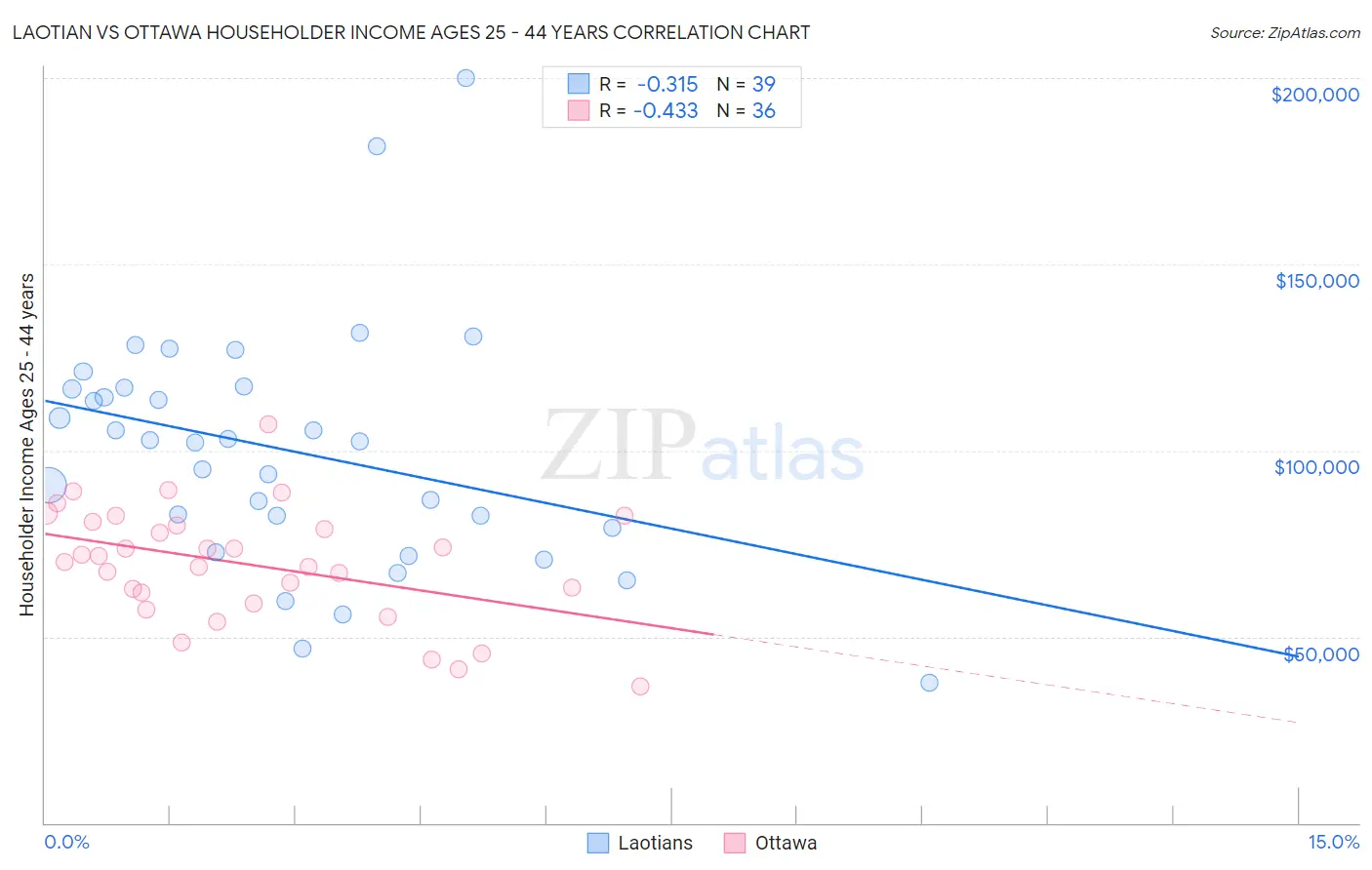 Laotian vs Ottawa Householder Income Ages 25 - 44 years