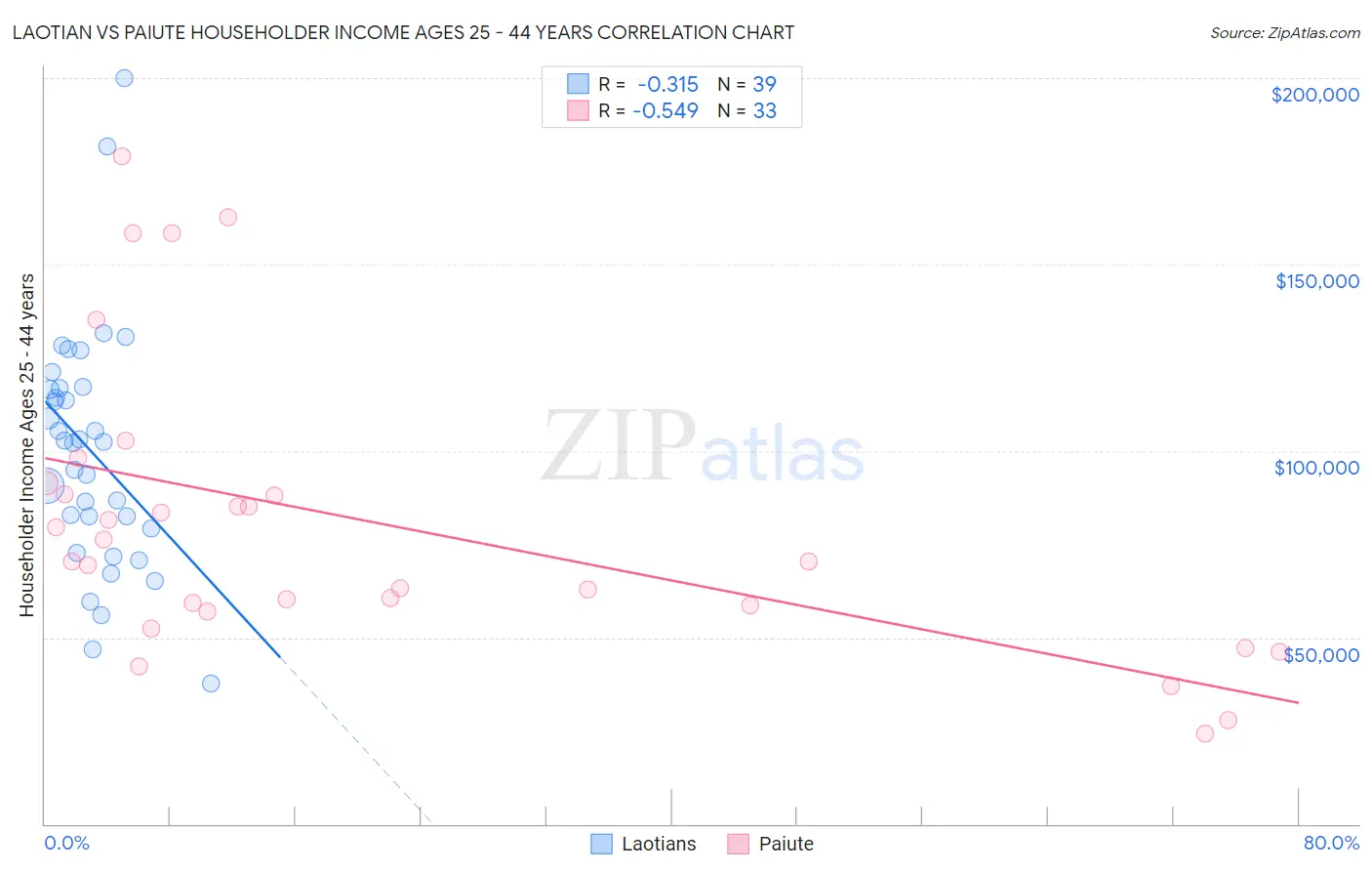 Laotian vs Paiute Householder Income Ages 25 - 44 years
