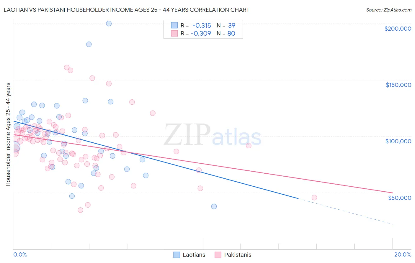 Laotian vs Pakistani Householder Income Ages 25 - 44 years