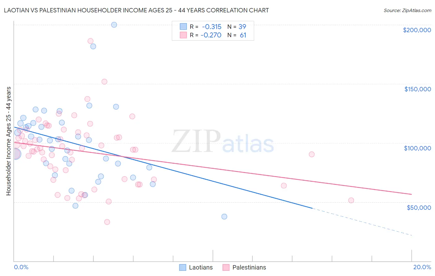 Laotian vs Palestinian Householder Income Ages 25 - 44 years