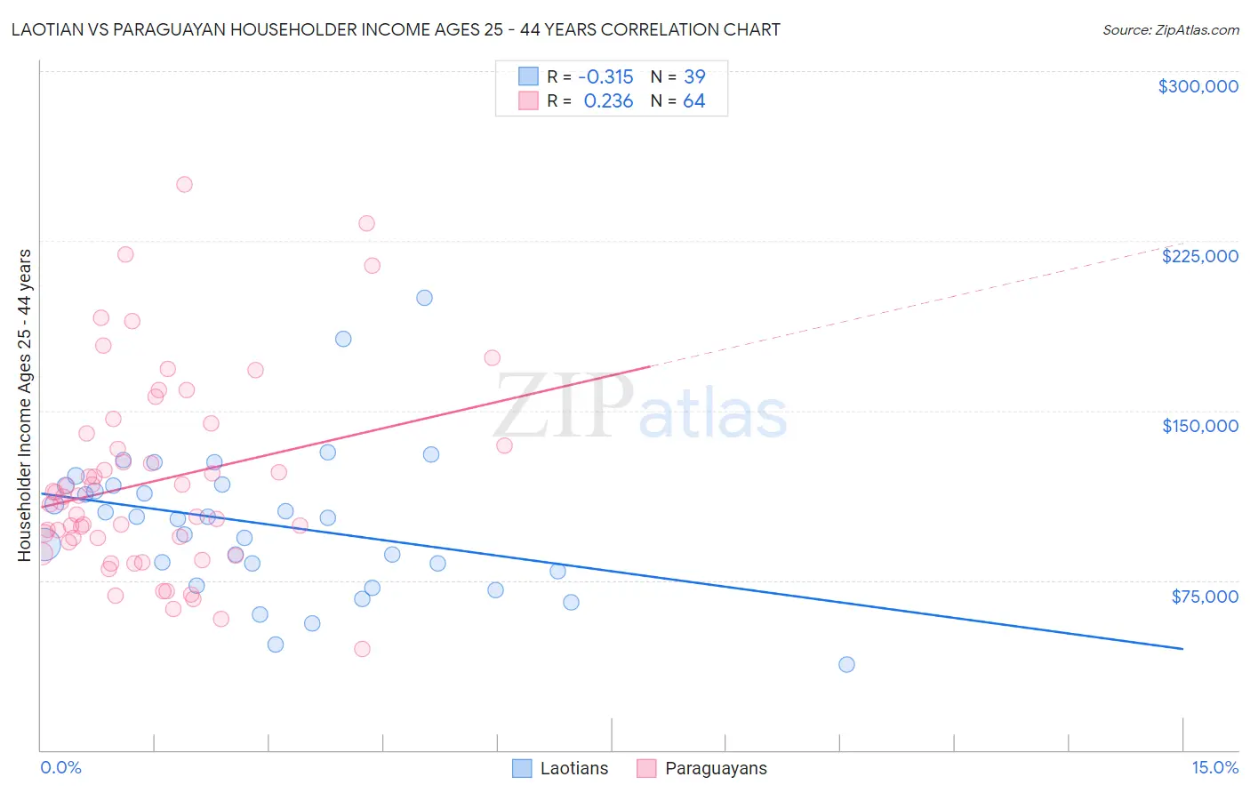 Laotian vs Paraguayan Householder Income Ages 25 - 44 years
