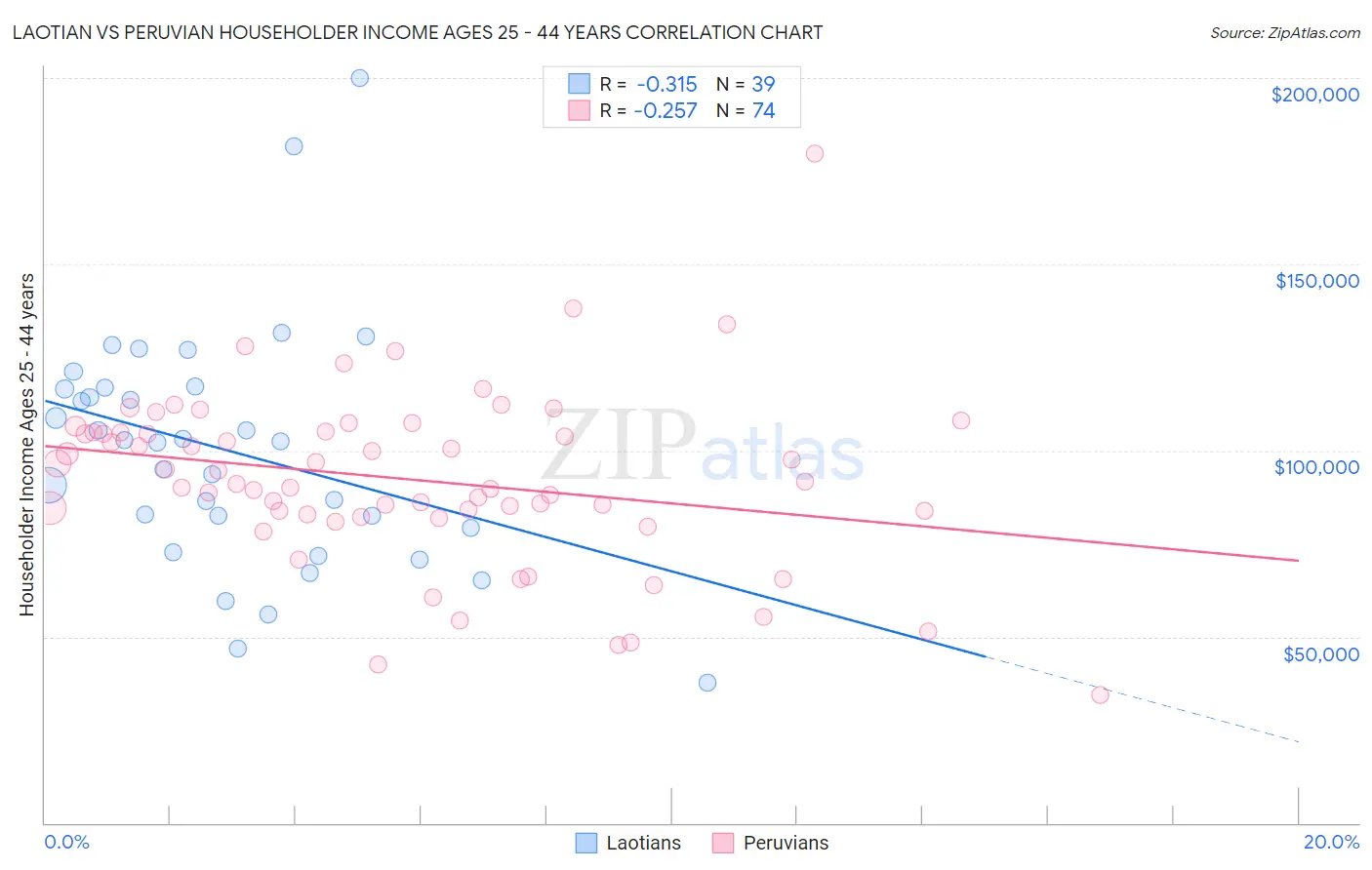 Laotian vs Peruvian Householder Income Ages 25 - 44 years