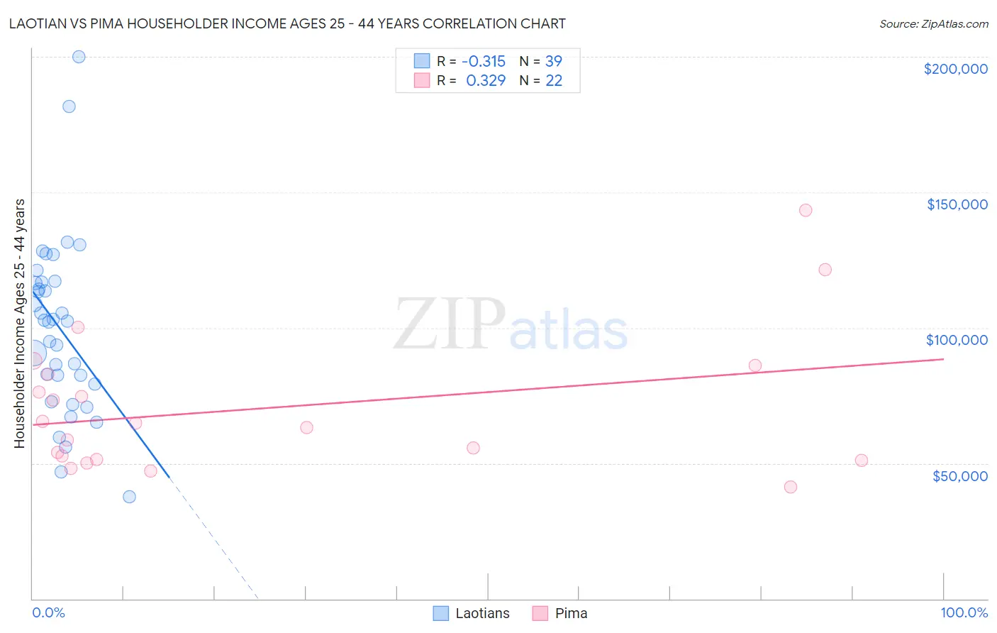 Laotian vs Pima Householder Income Ages 25 - 44 years