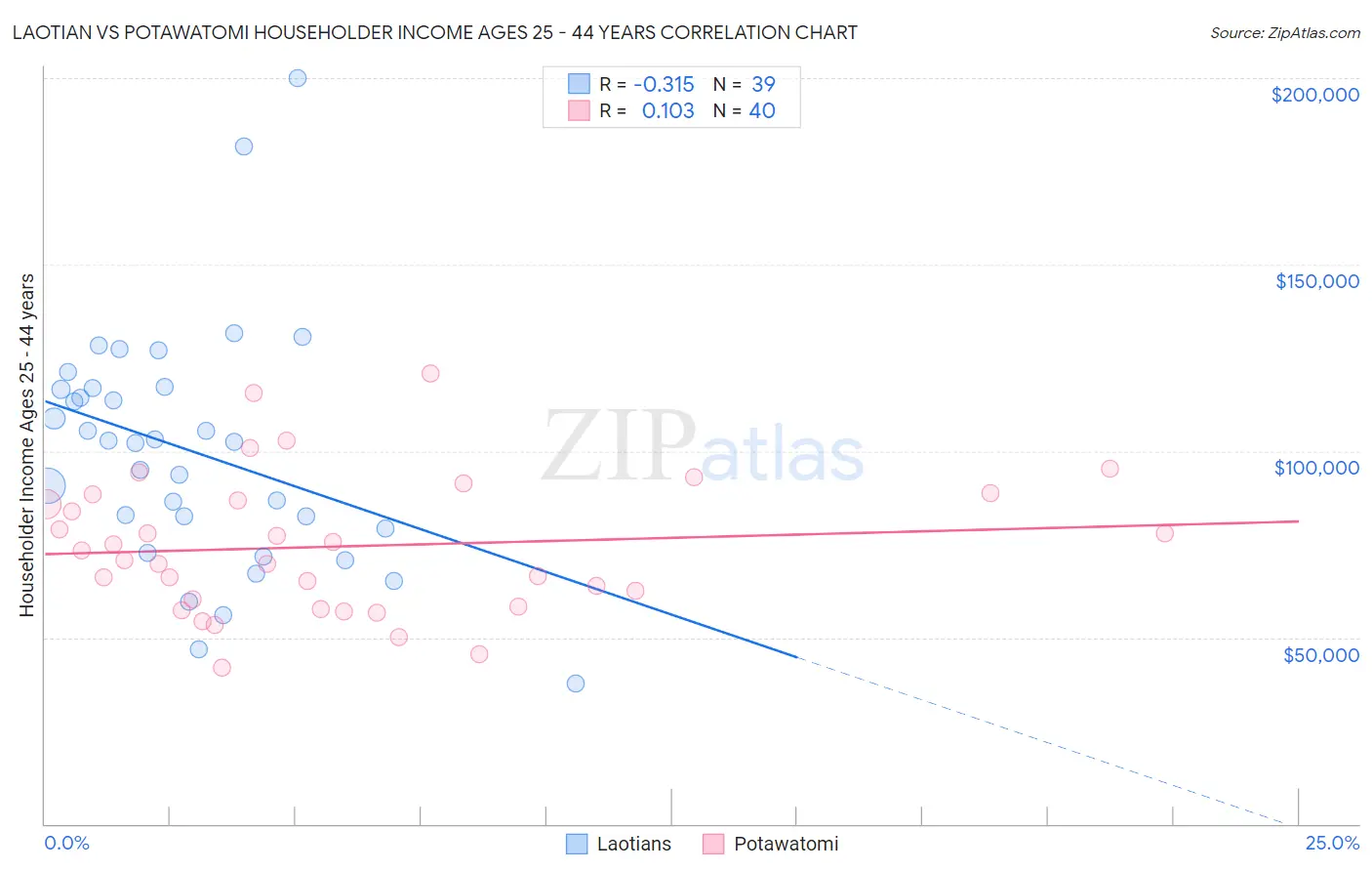 Laotian vs Potawatomi Householder Income Ages 25 - 44 years