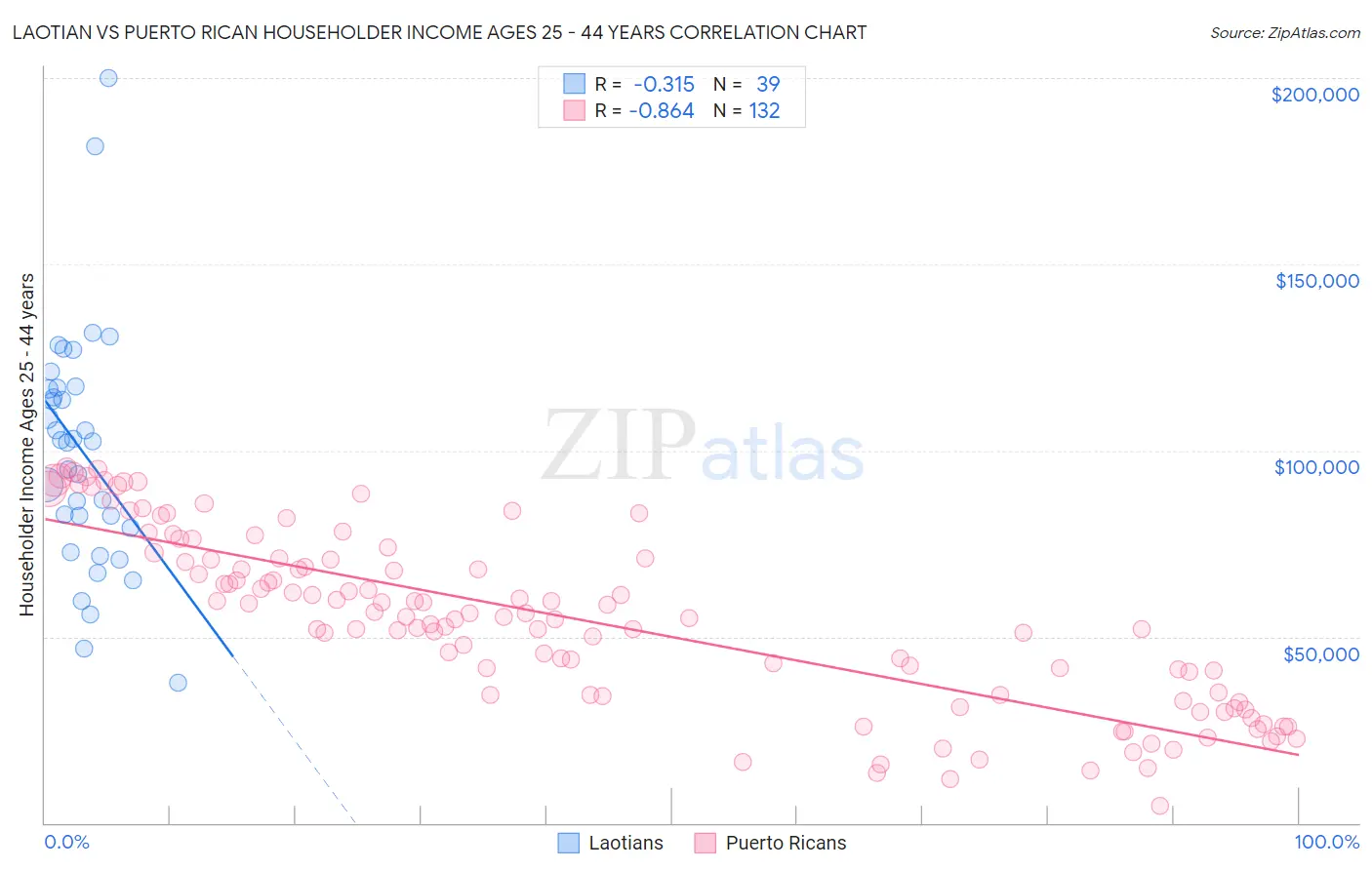 Laotian vs Puerto Rican Householder Income Ages 25 - 44 years