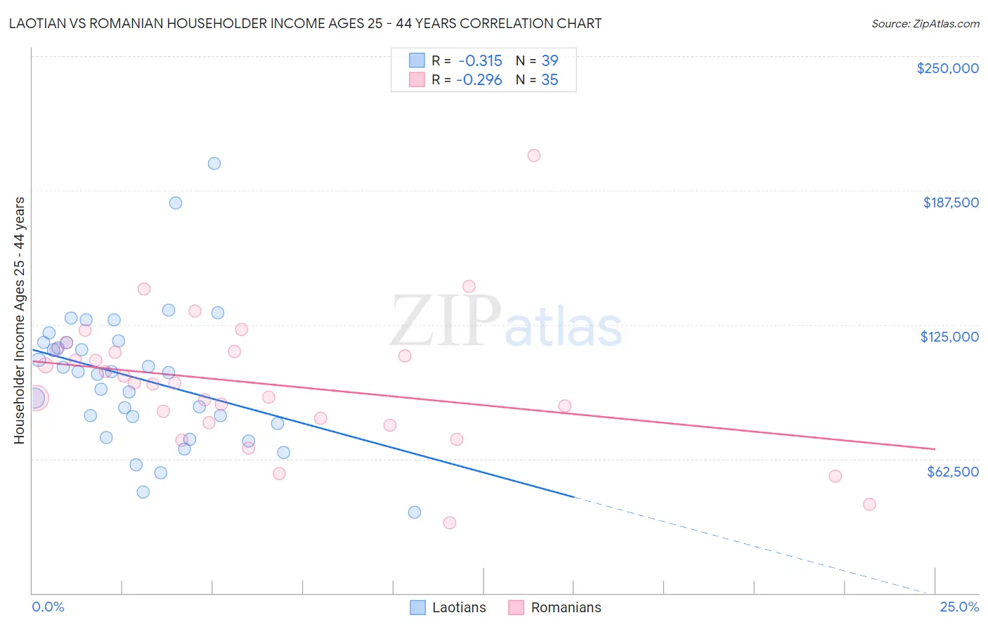 Laotian vs Romanian Householder Income Ages 25 - 44 years