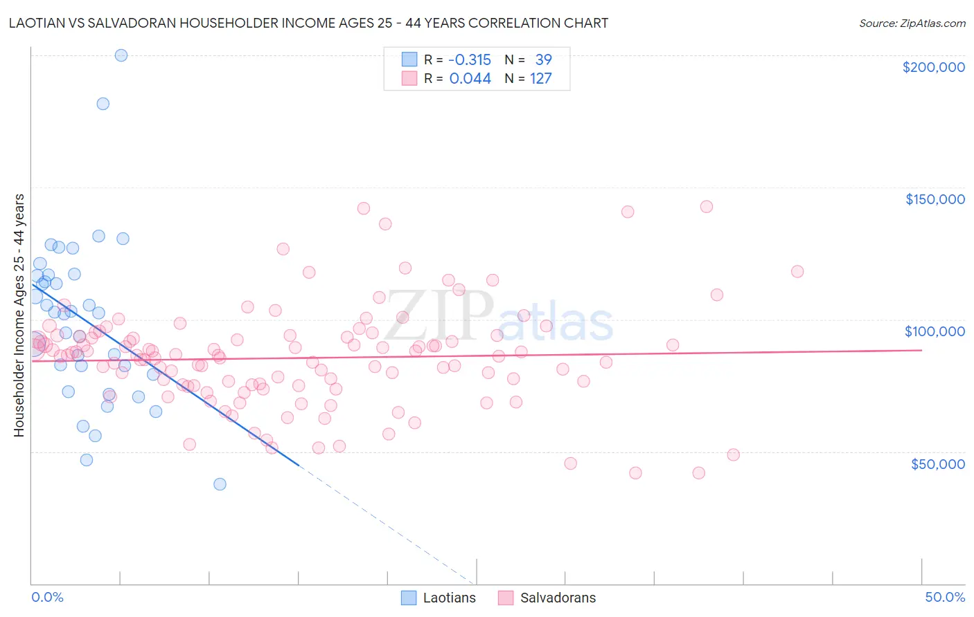 Laotian vs Salvadoran Householder Income Ages 25 - 44 years