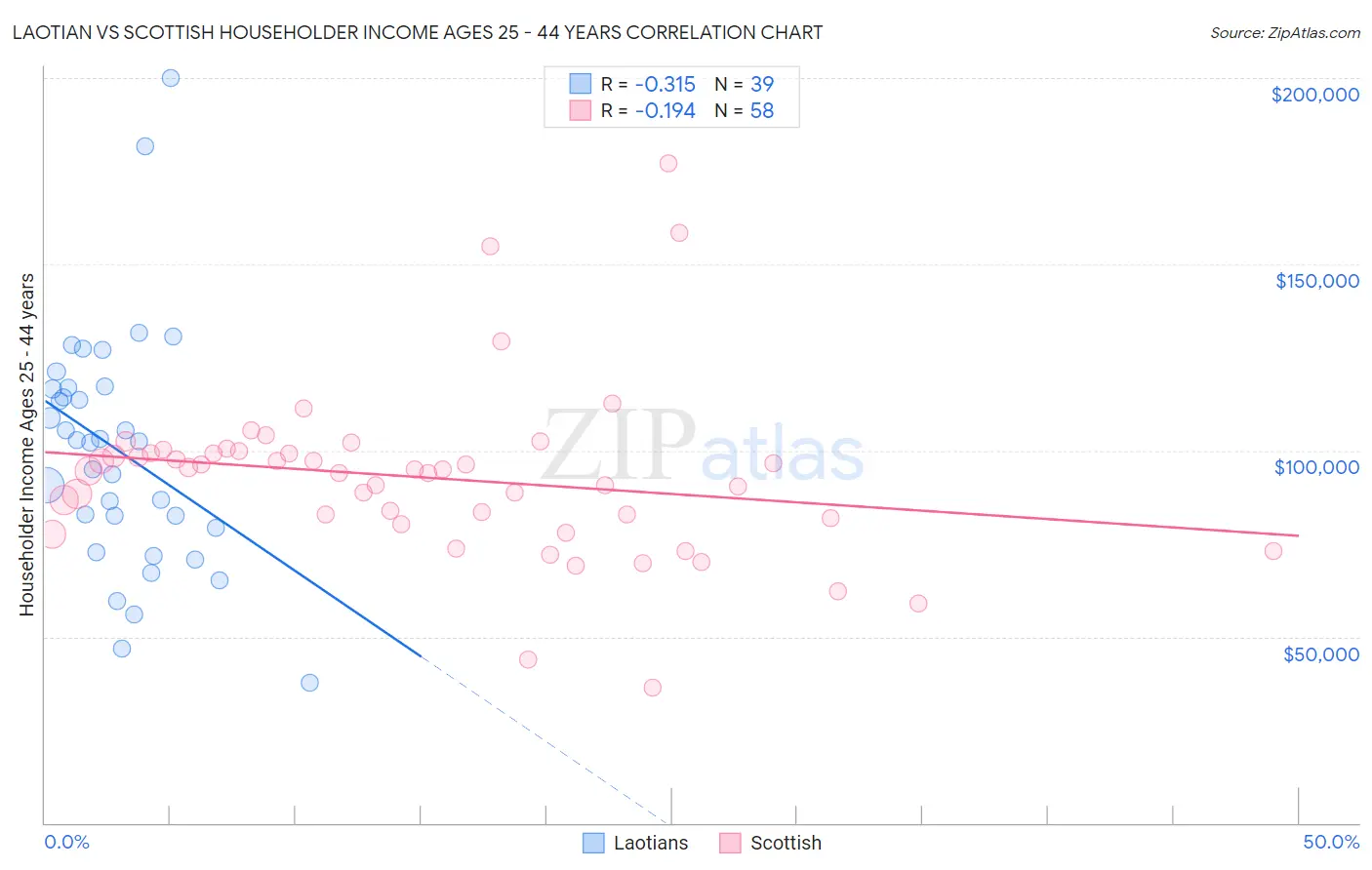 Laotian vs Scottish Householder Income Ages 25 - 44 years