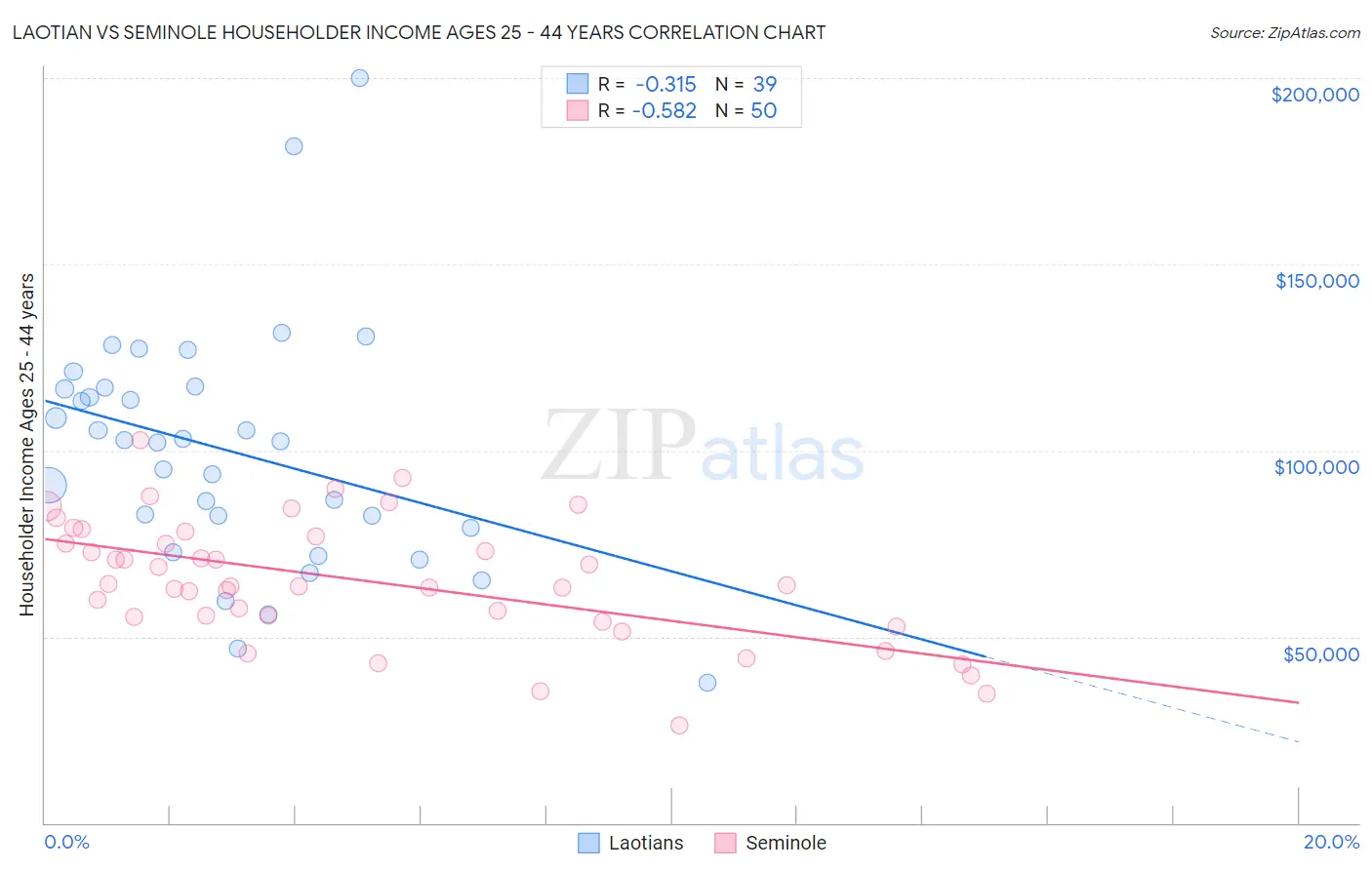 Laotian vs Seminole Householder Income Ages 25 - 44 years