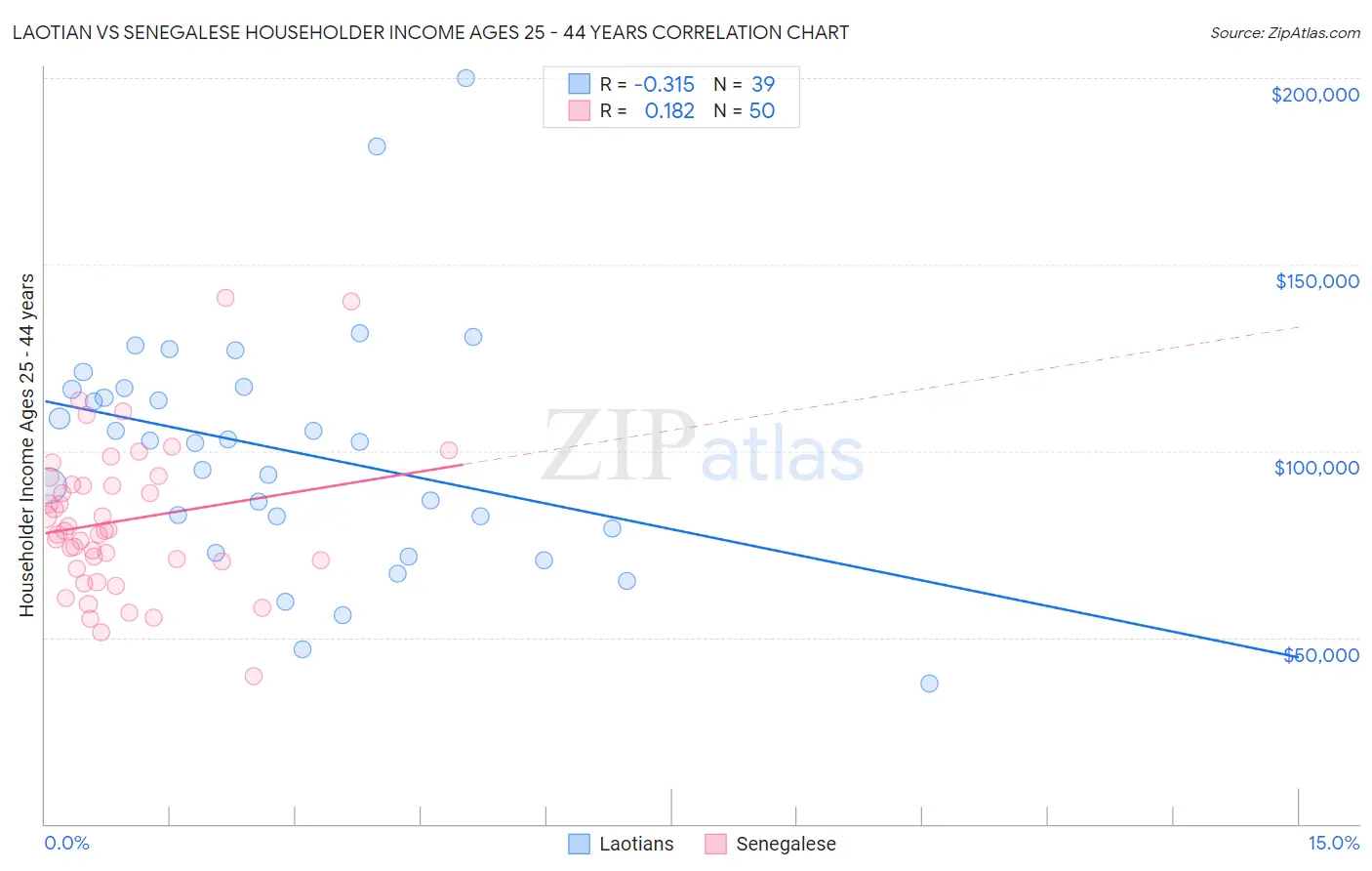 Laotian vs Senegalese Householder Income Ages 25 - 44 years