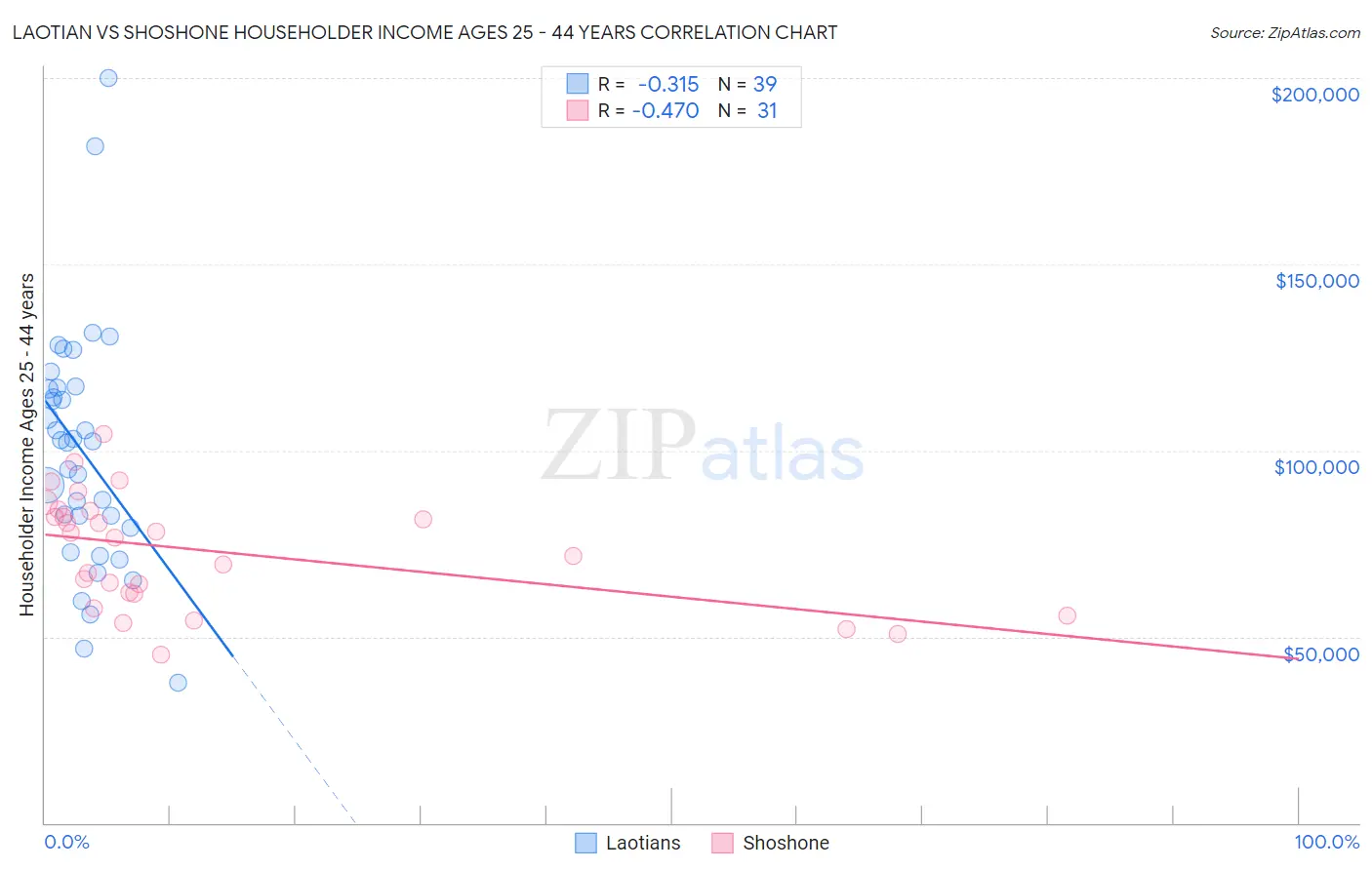 Laotian vs Shoshone Householder Income Ages 25 - 44 years
