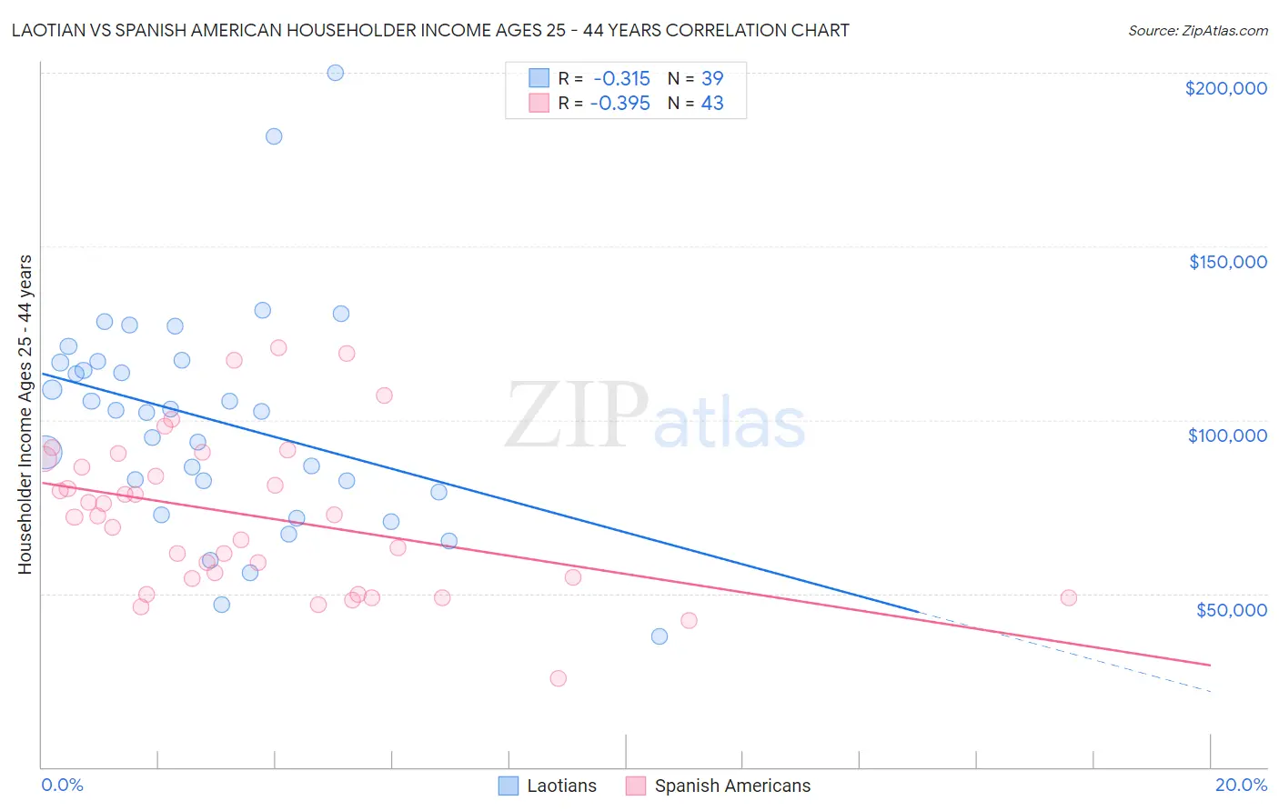 Laotian vs Spanish American Householder Income Ages 25 - 44 years