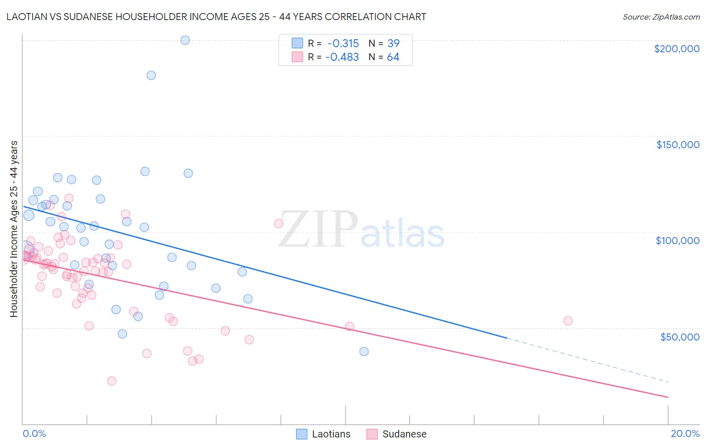 Laotian vs Sudanese Householder Income Ages 25 - 44 years