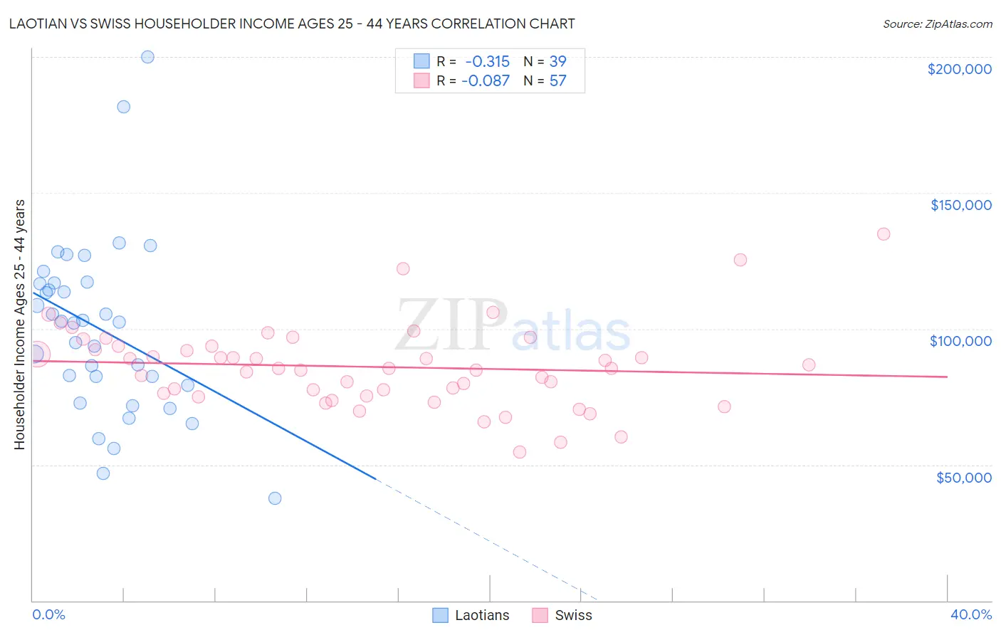 Laotian vs Swiss Householder Income Ages 25 - 44 years