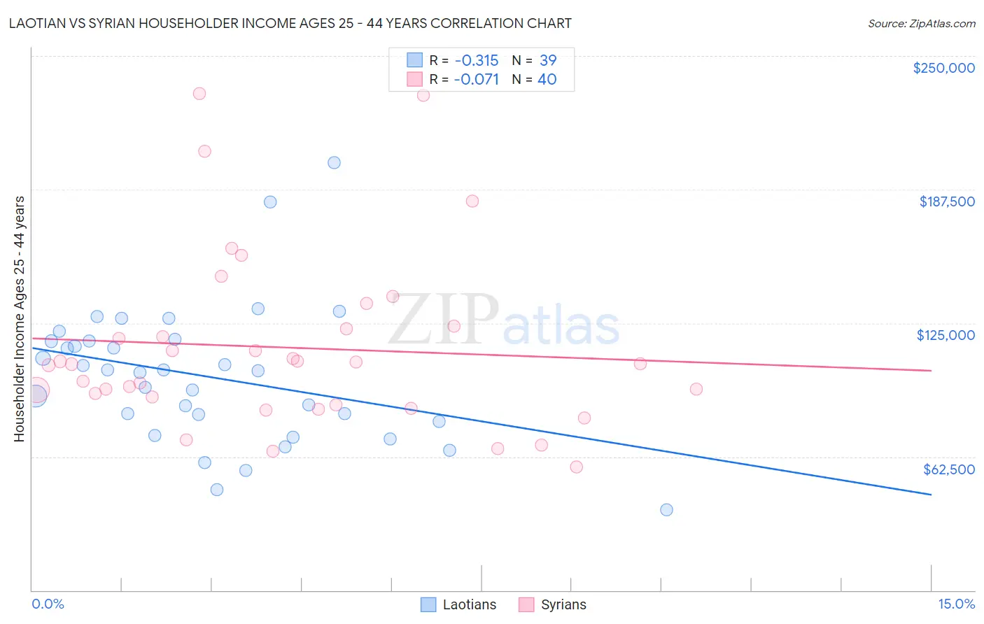 Laotian vs Syrian Householder Income Ages 25 - 44 years