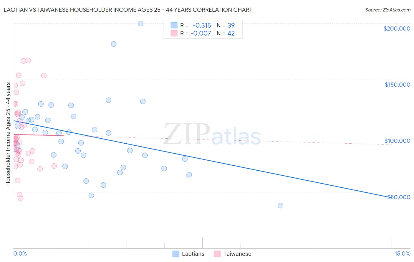 Laotian vs Taiwanese Householder Income Ages 25 - 44 years