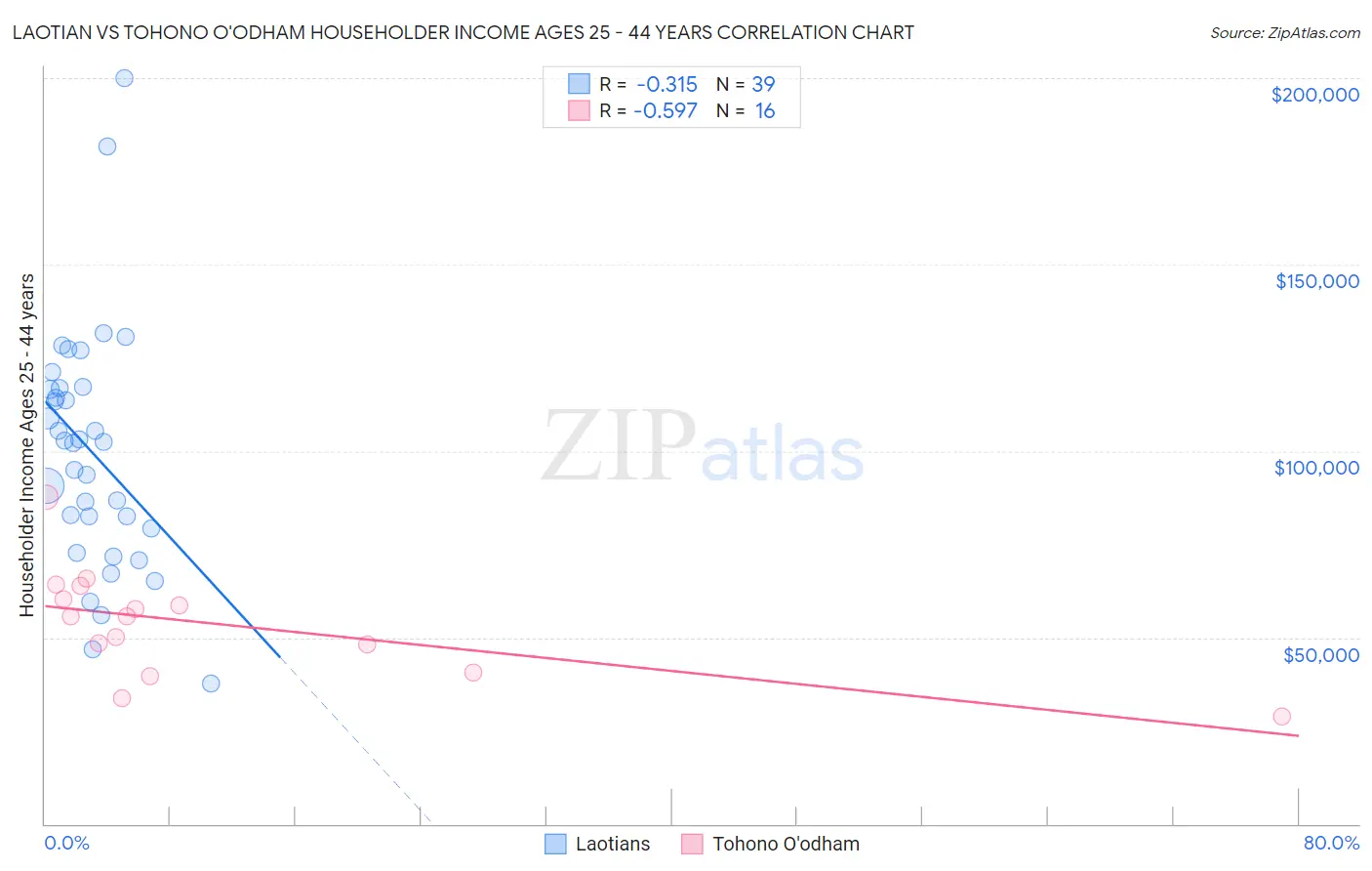 Laotian vs Tohono O'odham Householder Income Ages 25 - 44 years