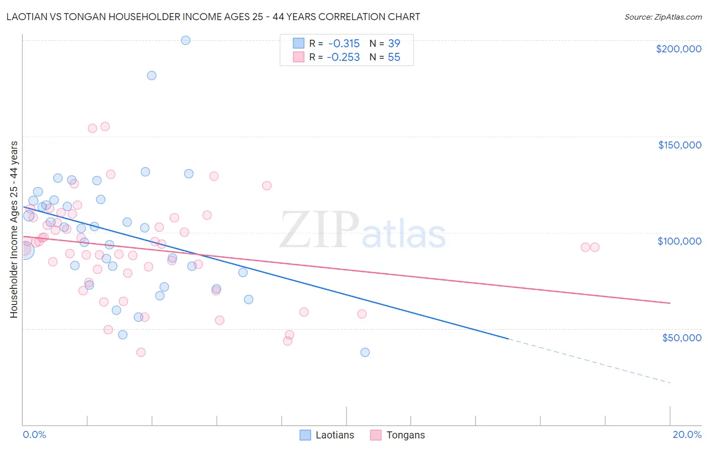 Laotian vs Tongan Householder Income Ages 25 - 44 years