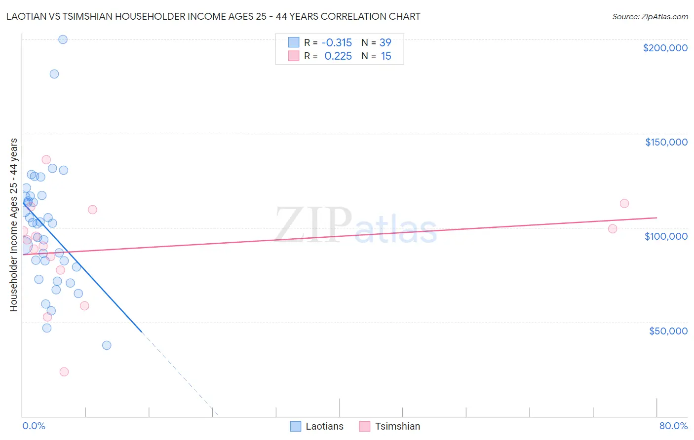Laotian vs Tsimshian Householder Income Ages 25 - 44 years