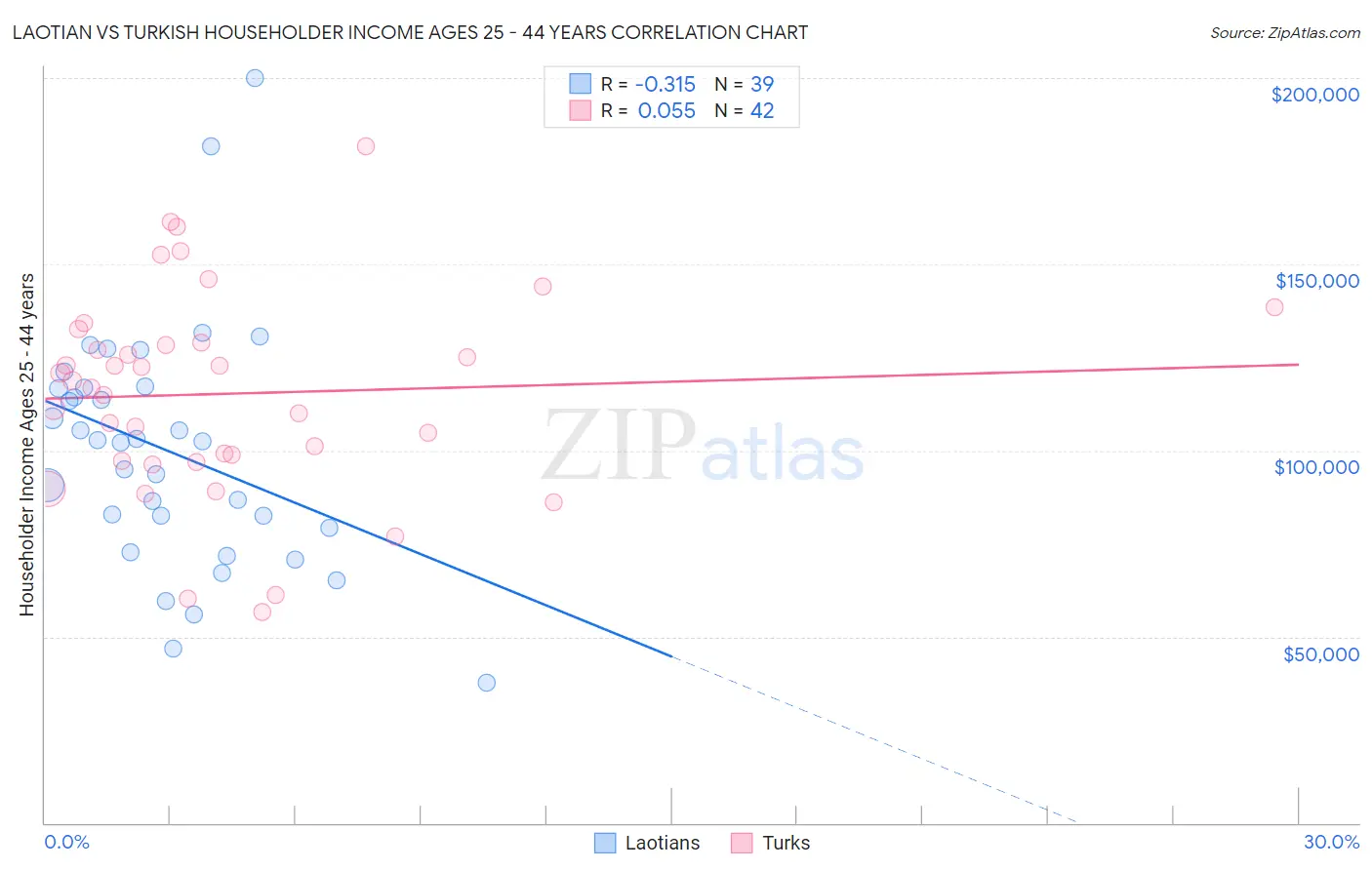 Laotian vs Turkish Householder Income Ages 25 - 44 years