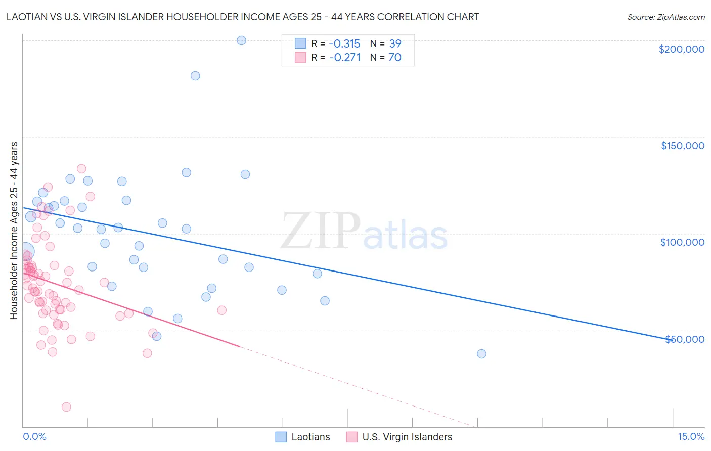 Laotian vs U.S. Virgin Islander Householder Income Ages 25 - 44 years