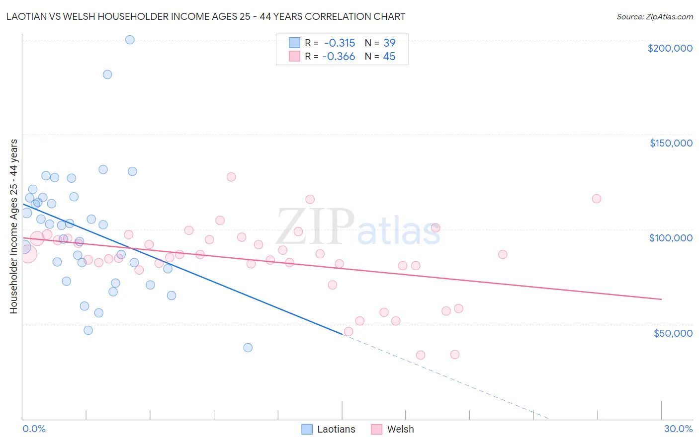 Laotian vs Welsh Householder Income Ages 25 - 44 years