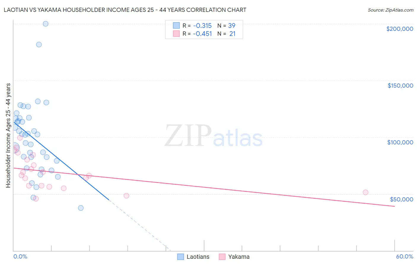 Laotian vs Yakama Householder Income Ages 25 - 44 years