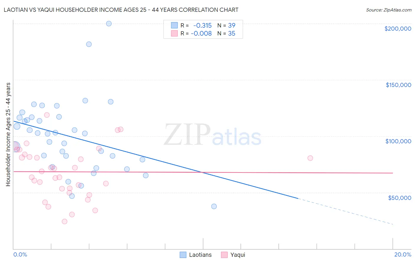 Laotian vs Yaqui Householder Income Ages 25 - 44 years