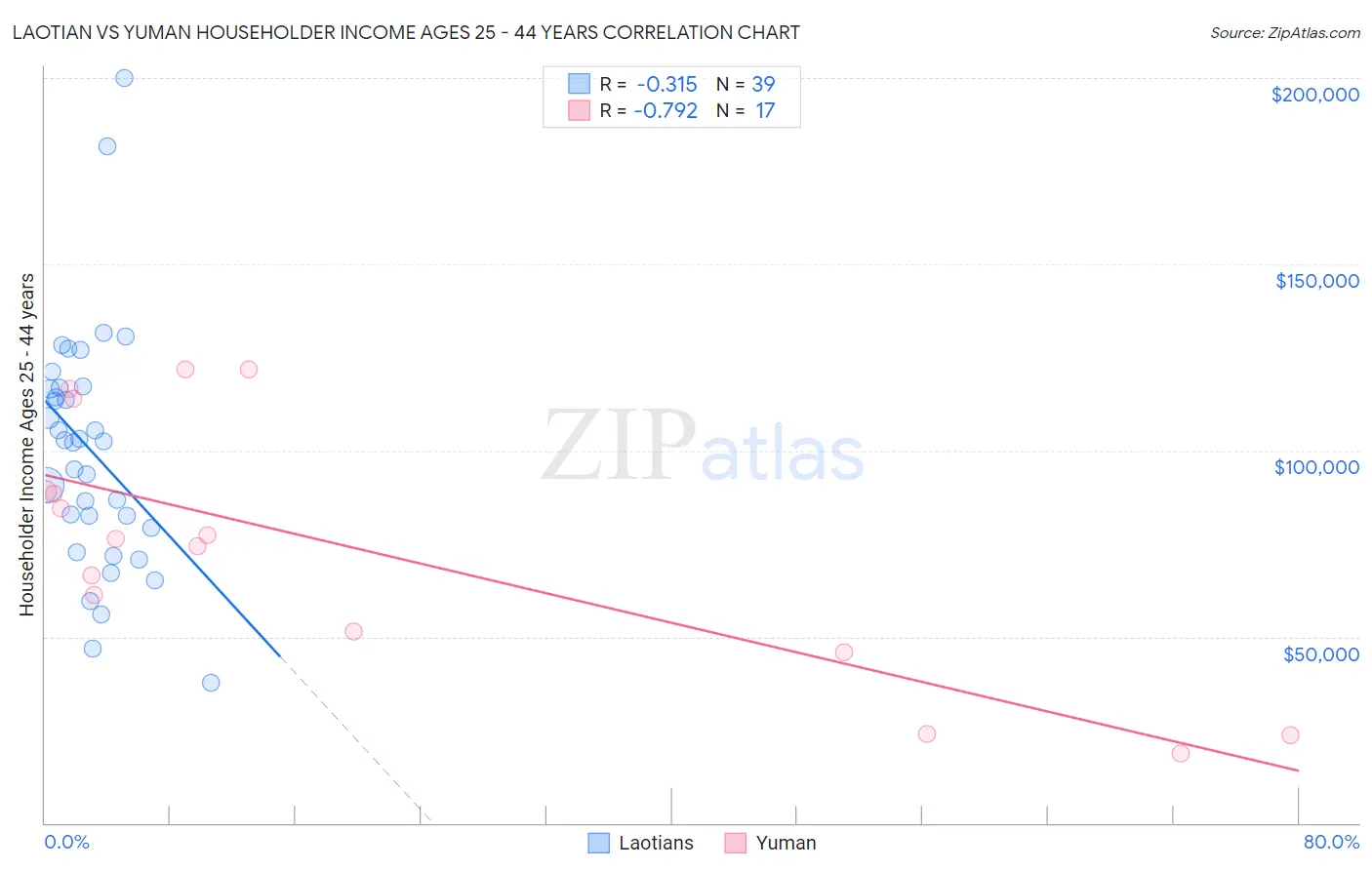 Laotian vs Yuman Householder Income Ages 25 - 44 years