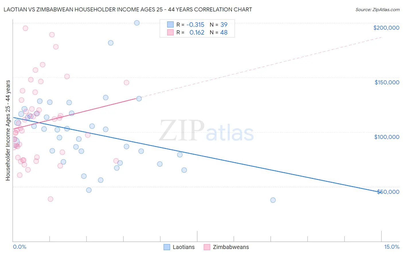 Laotian vs Zimbabwean Householder Income Ages 25 - 44 years