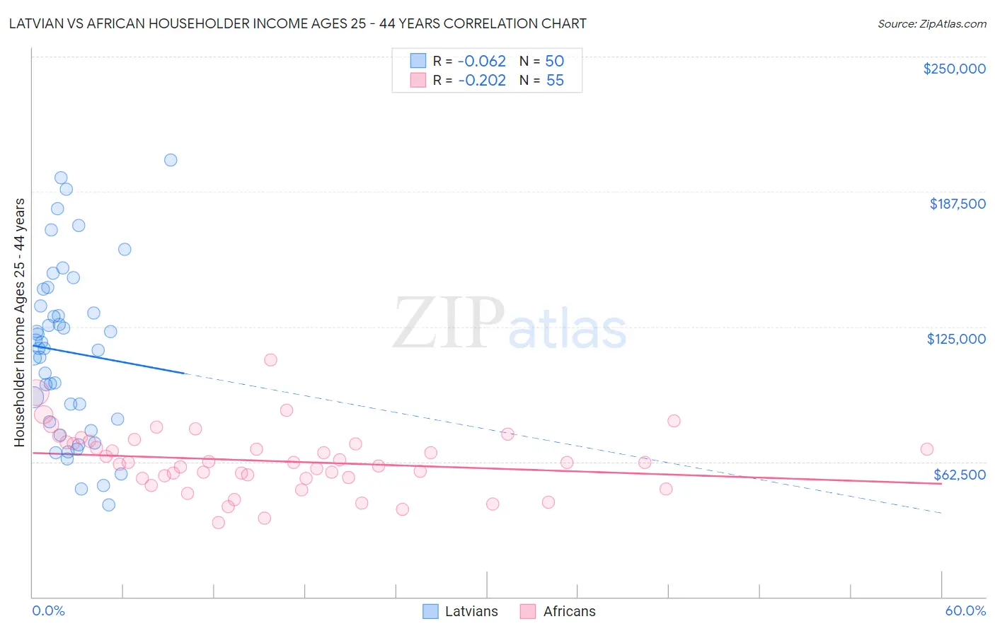 Latvian vs African Householder Income Ages 25 - 44 years
