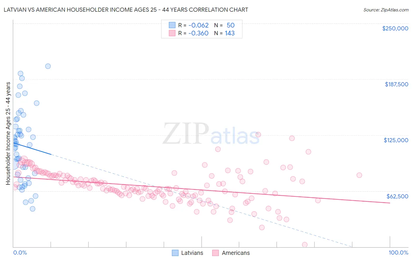 Latvian vs American Householder Income Ages 25 - 44 years