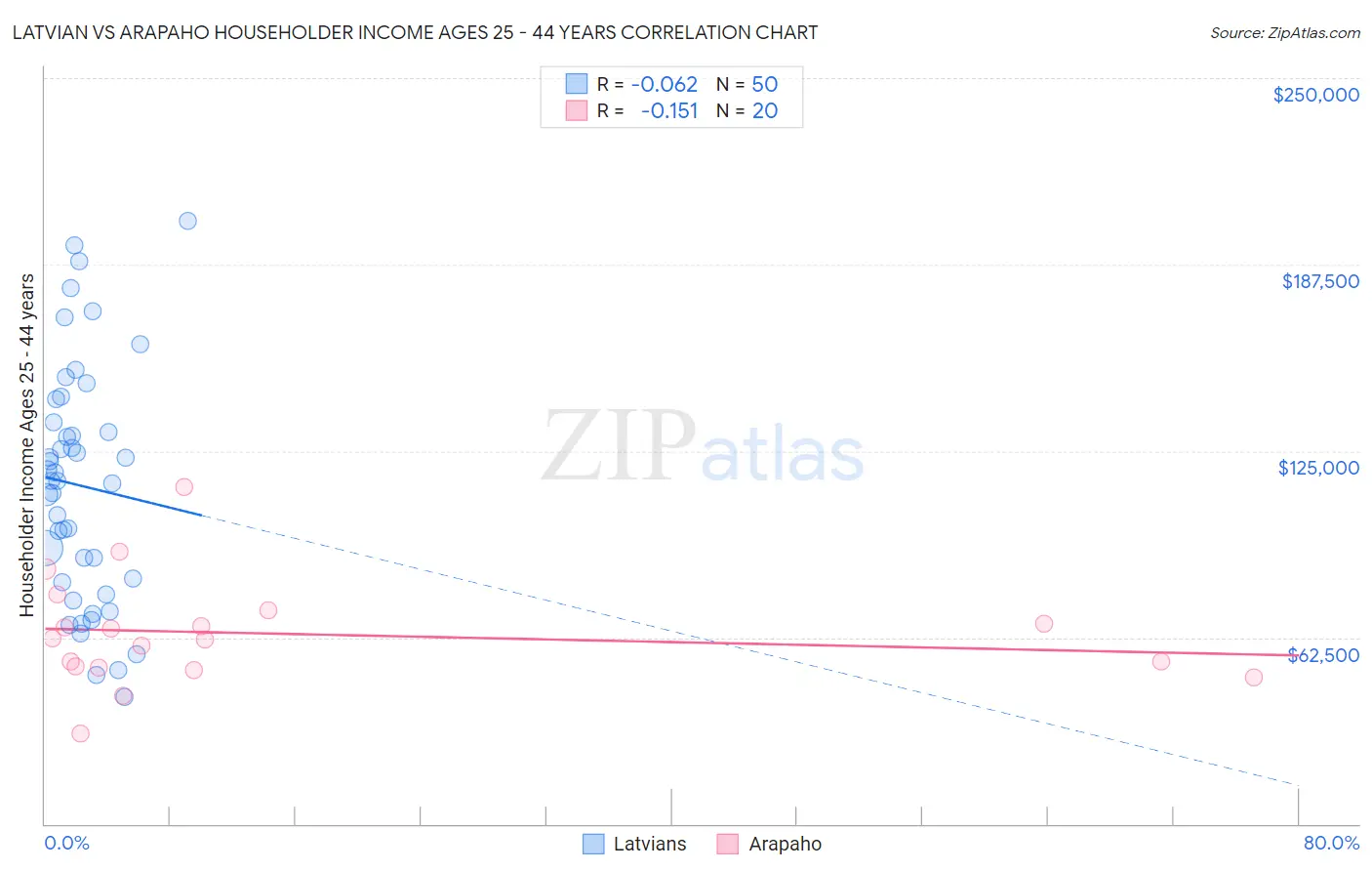 Latvian vs Arapaho Householder Income Ages 25 - 44 years