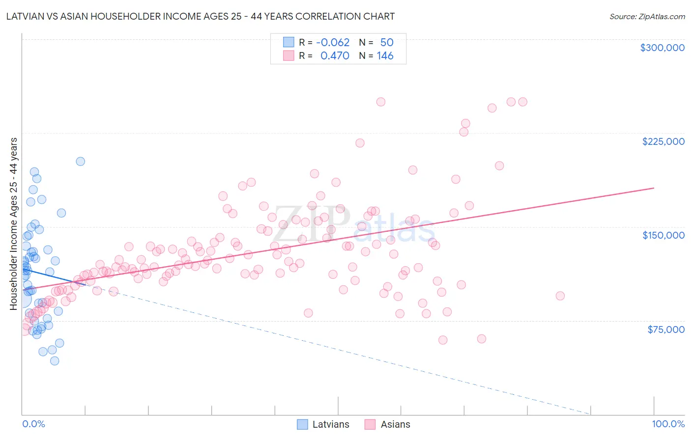 Latvian vs Asian Householder Income Ages 25 - 44 years