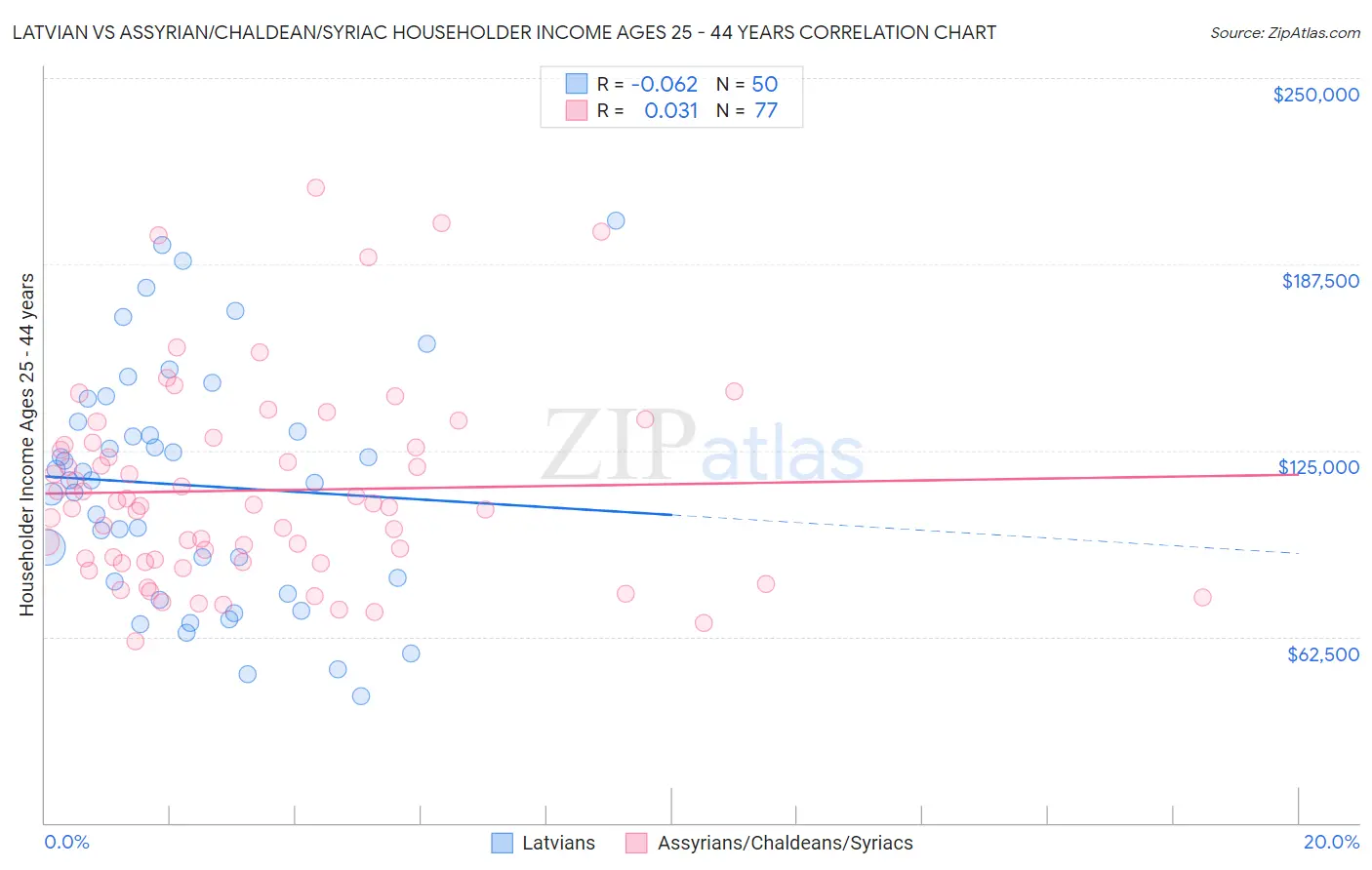 Latvian vs Assyrian/Chaldean/Syriac Householder Income Ages 25 - 44 years