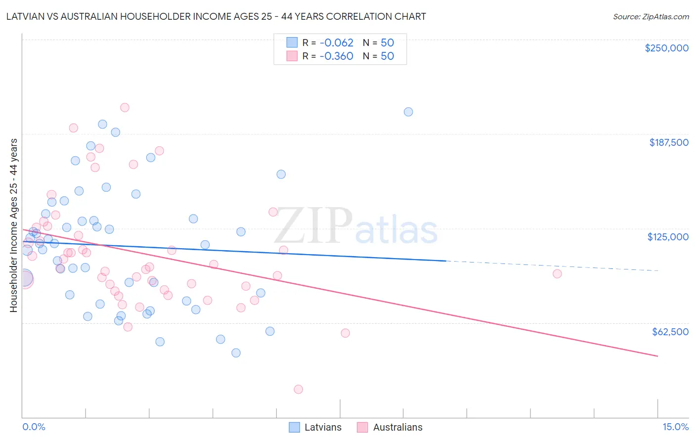 Latvian vs Australian Householder Income Ages 25 - 44 years