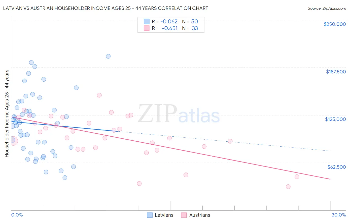 Latvian vs Austrian Householder Income Ages 25 - 44 years