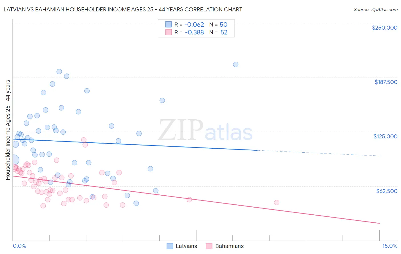Latvian vs Bahamian Householder Income Ages 25 - 44 years