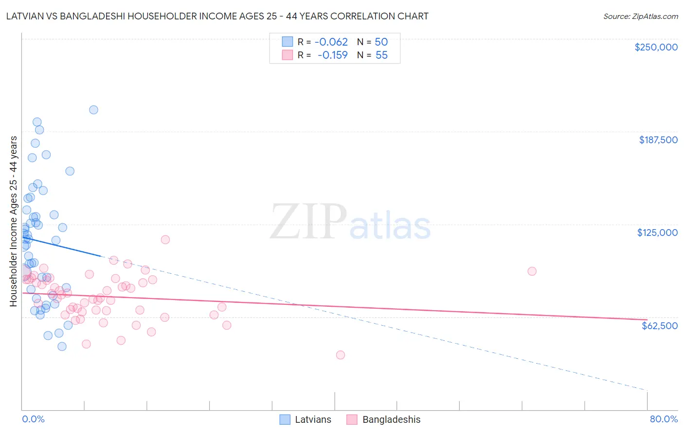 Latvian vs Bangladeshi Householder Income Ages 25 - 44 years