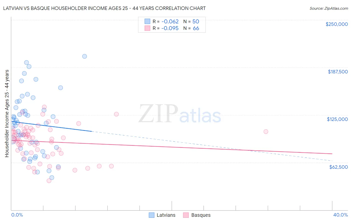 Latvian vs Basque Householder Income Ages 25 - 44 years