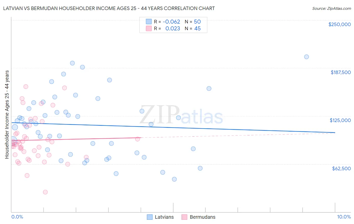 Latvian vs Bermudan Householder Income Ages 25 - 44 years