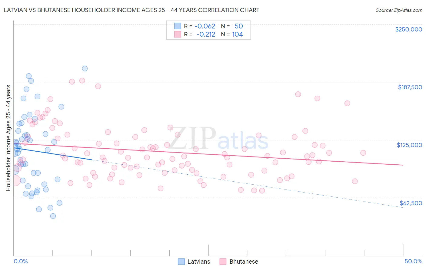 Latvian vs Bhutanese Householder Income Ages 25 - 44 years
