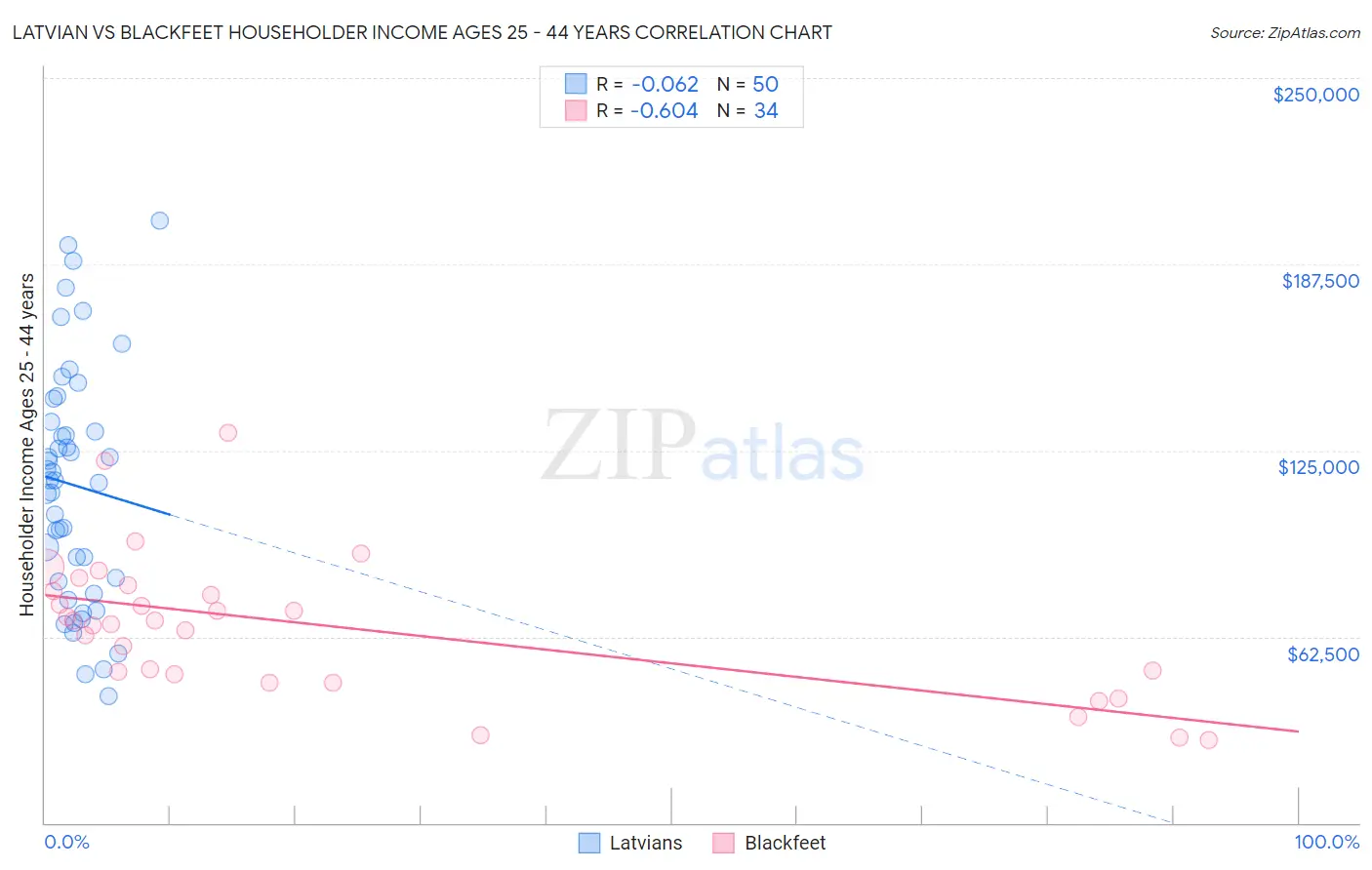 Latvian vs Blackfeet Householder Income Ages 25 - 44 years